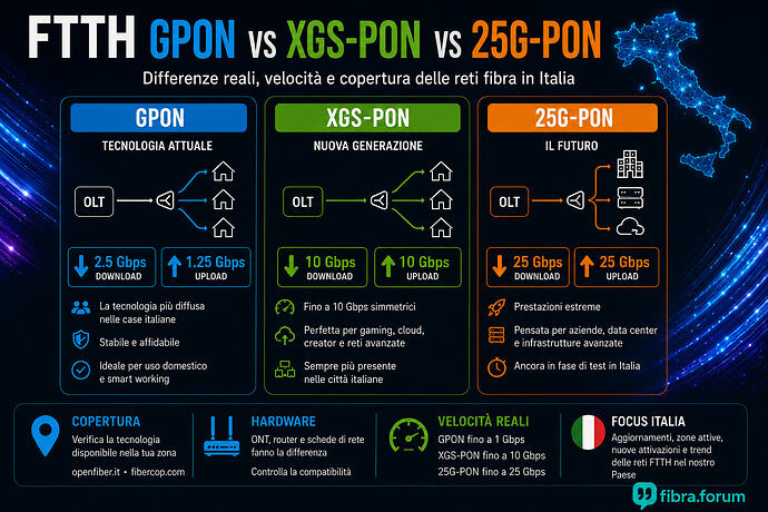 FTTH GPON vs XGS-PON vs 25G-PON: cosa cambia davvero sulle reti fibra italiane? | fibra.forum